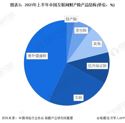 2022年中国互联网财产险行业竞争格局及市场份额分析 专业中介成为主流销售渠道